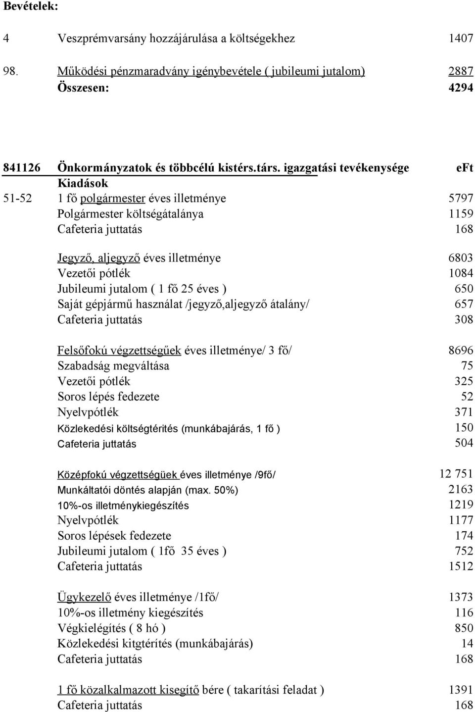 jutalom ( 1 fő 25 éves ) 650 Saját gépjármű használat /jegyző,aljegyző átalány/ Cafeteria juttatás 657 308 Felsőfokú végzettségűek éves illetménye/ 3 fő/ 8696 Szabadság megváltása 75 Vezetői pótlék