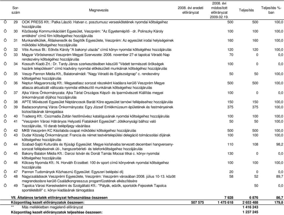 Aureus Bt.: Eötvös Károly "A bakonyi utazás" című könyv nyomdai költségéhez 120 120 100,0 Ö 33 Magyar Vöröskereszt Veszprém Megyei Szervezete: 2008.