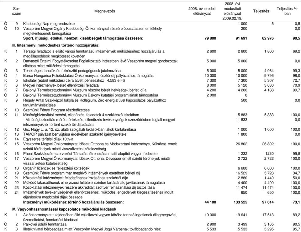 Intézményi működéshez történő : K 1 Térségi feladatot is ellátó városi fenntartású intézmények működéséhez a 2 600 2 600 1 800 69,2 megállapodások megkötését követően K 2 Darvastói Értelmi