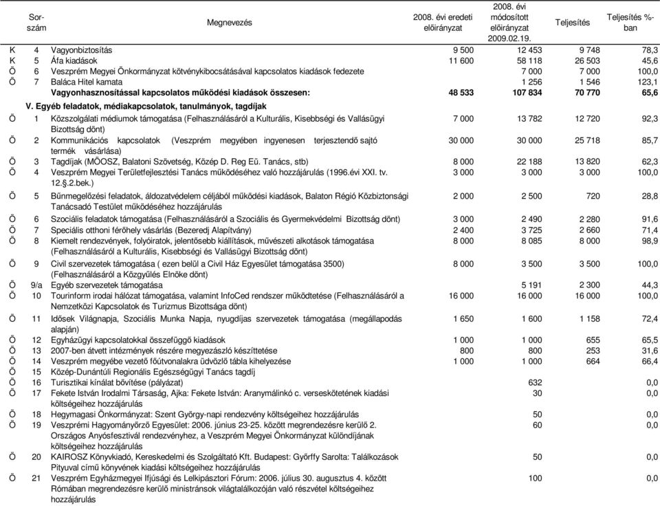 Egyéb feladatok, médiakapcsolatok, tanulmányok, tagdíjak Ö 1 Közszolgálati médiumok támogatása (Felhasználásáról a Kulturális, Kisebbségi és Vallásügyi 7 000 13 782 12 720 92,3 Bizottság dönt) Ö 2