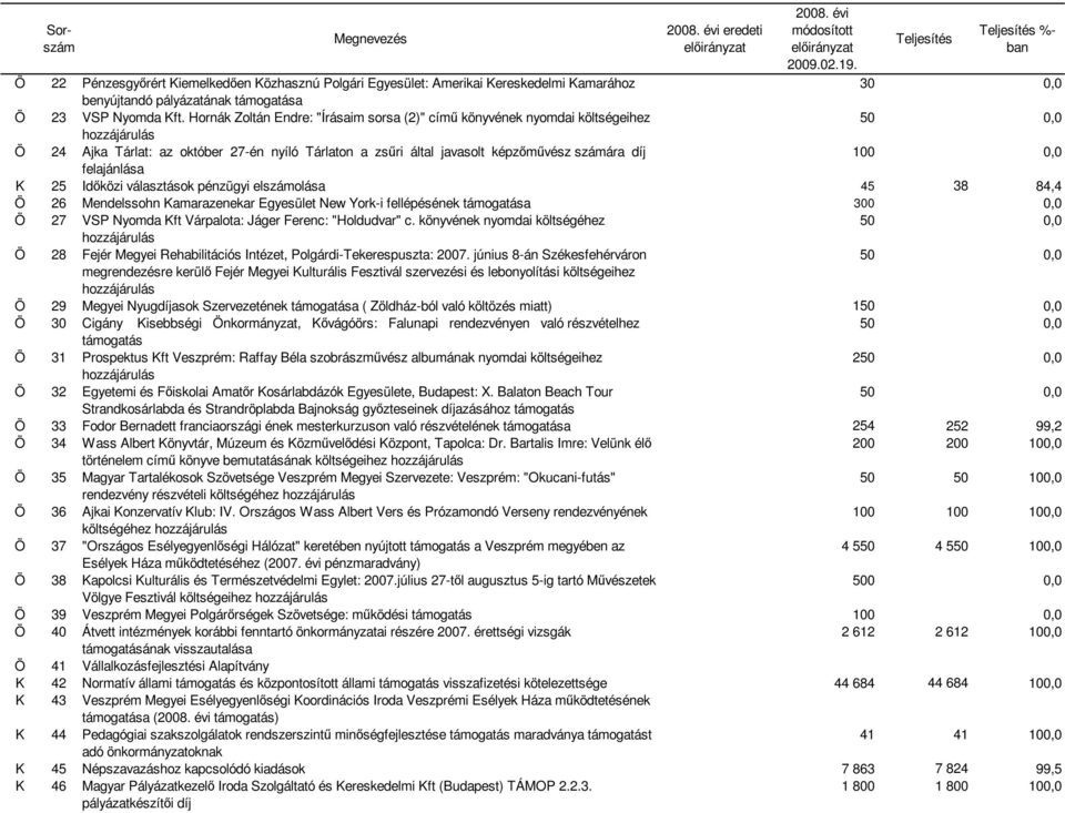 Időközi választások pénzügyi elszámolása 45 38 84,4 Ö 26 Mendelssohn Kamarazenekar Egyesület New York-i fellépésének támogatása 300 0,0 Ö 27 VSP Nyomda Kft Várpalota: Jáger Ferenc: "Holdudvar" c.