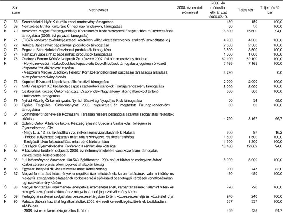 4 200 4 200 100,0 Ö 72 Kabóca Bábszínház bábszínházi produkciók támogatása 2 500 2 500 100,0 Ö 73 Pegazus Bábszínház bábszínházi produkciók támogatása 3 500 3 500 100,0 Ö 74 Ramazuri Bábszínház