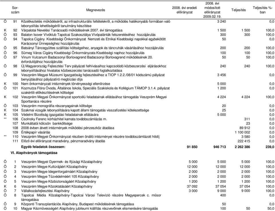 évi támogatása 1 500 1 500 100,0 Ö 93 Balaton Isover Vívóklub Tapolcai Szakosztálya Vívópalánták felszereléséhez 300 300 100,0 Ö 94 Tapolca Cigány Kisebbségi Önkormányzat Nemzeti és Etnikai