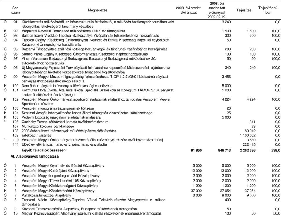 évi támogatása 1 500 1 500 100,0 Ö 93 Balaton Isover Vívóklub Tapolcai Szakosztálya Vívópalánták felszereléséhez 300 300 100,0 Ö 94 Tapolca Cigány Kisebbségi Önkormányzat Nemzeti és Etnikai