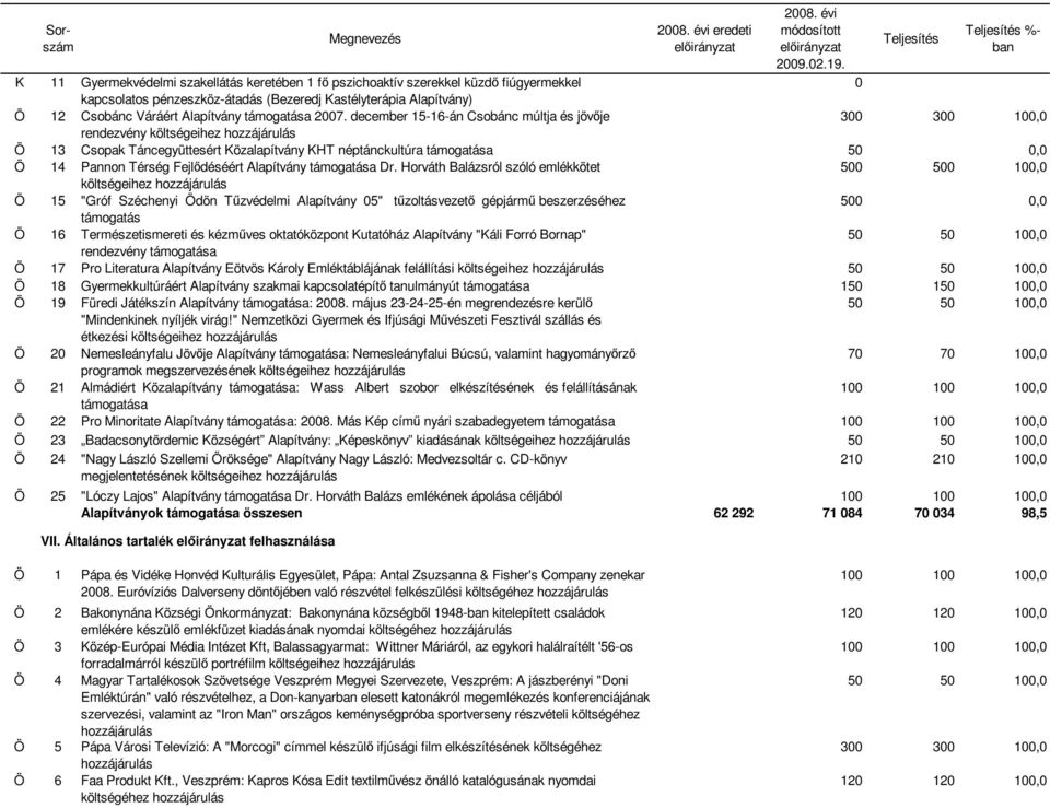 december 15-16-án Csobánc múltja és jövője 300 300 100,0 rendezvény költségeihez Ö 13 Csopak Táncegyüttesért Közalapítvány KHT néptánckultúra támogatása Ö 14 Pannon Térség Fejlődéséért Alapítvány