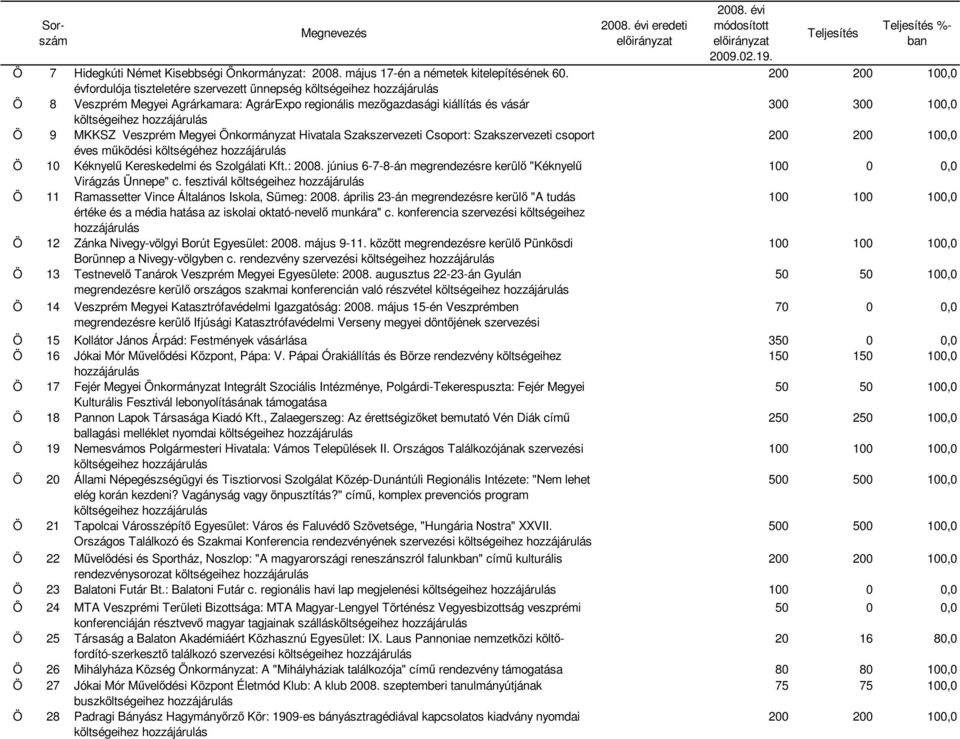 Veszprém Megyei Önkormányzat Hivatala Szakszervezeti Csoport: Szakszervezeti csoport 200 200 100,0 éves működési költségéhez Ö 10 Kéknyelű Kereskedelmi és Szolgálati Kft.: 2008.