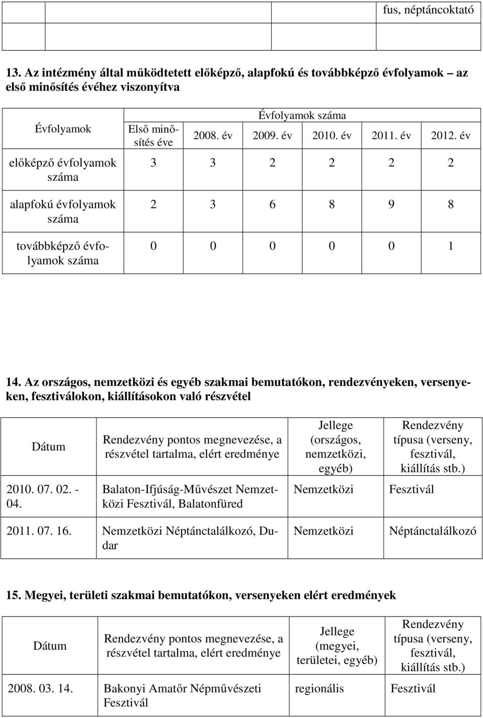 száma Első minősítés éve Évfolyamok száma 2008. év 2009. év 2010. év 2011. év 2012. év 3 3 2 2 2 2 2 3 6 8 9 8 0 0 0 0 0 1 14.