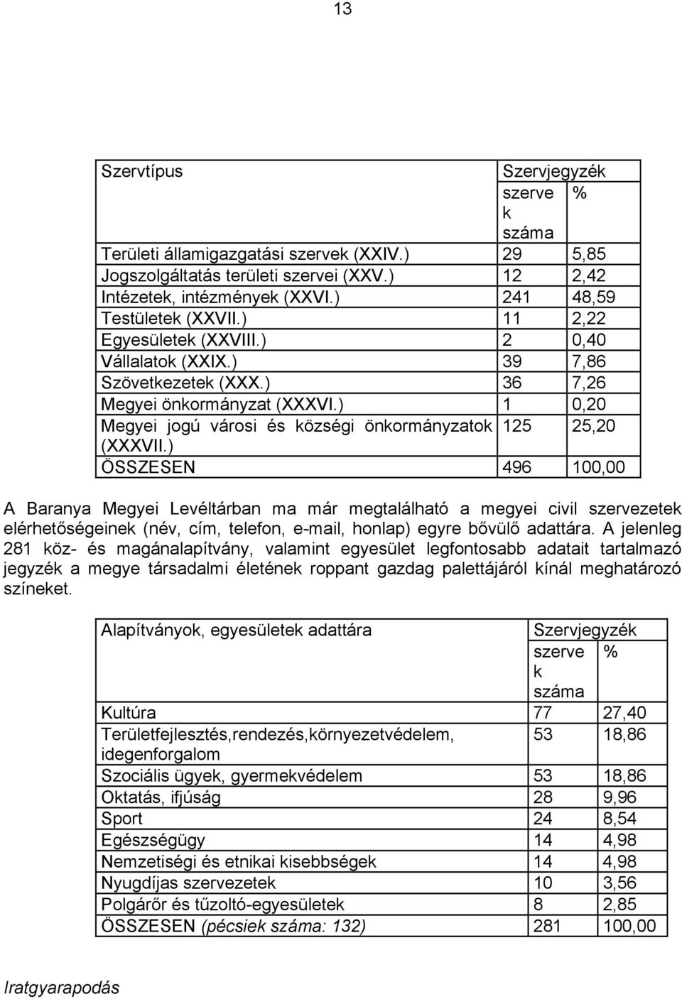 ) ÖSSZESEN 496 100,00 A Baranya Megyei Levéltárban ma már megtalálható a megyei civil szervezetek elérhetőségeinek (név, cím, telefon, e-mail, honlap) egyre bővülő adattára.