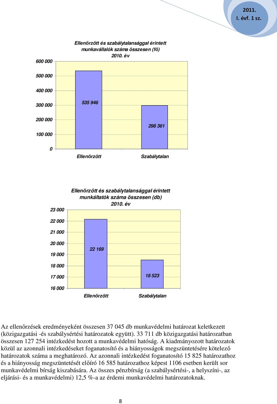 év 22 000 21 000 20 000 19 000 22 169 18 000 17 000 16 000 Ellenőrzött 18 523 Szabálytalan Az ellenőrzések eredményeként összesen 37 045 db munkavédelmi határozat keletkezett (közigazgatási -és