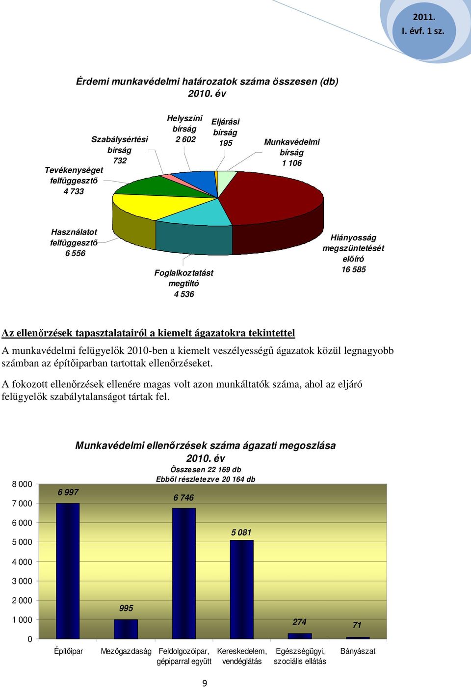 Hiányosság megszüntetését előíró 16 585 Az ellenőrzések tapasztalatairól a kiemelt ágazatokra tekintettel A munkavédelmi felügyelők 2010-ben a kiemelt veszélyességű ágazatok közül legnagyobb számban