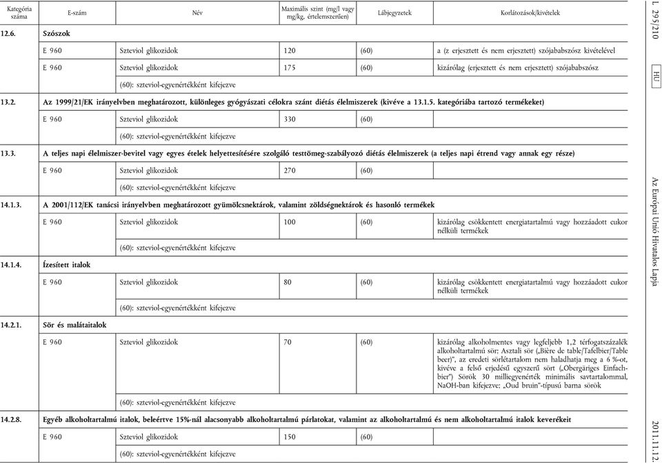 teljes napi élelmiszer-bevitel vagy egyes ételek helyettesítésére szolgáló testtömeg-szabályozó diétás élelmiszerek (a teljes napi étrend vagy annak egy része) E 960 Szteviol glikozidok 270 (60) 14.1.3.