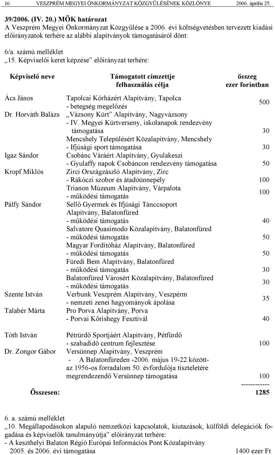 Képviselői keret képzése előirányzat terhére: Képviselő neve Támogatott címzettje felhasználás célja összeg ezer forintban Ács János Tapolcai Kórházért Alapítvány, Tapolca - betegség megelőzés 500 Dr.