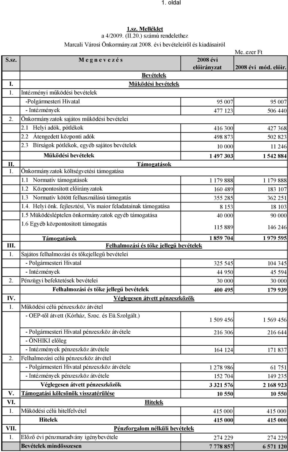 1 Helyi adók, pótlékok 416 300 427 368 2.2 Átengedett központi adók 498 873 502 823 2.3 Bírságok pótlékok, egyéb sajátos bevételek 10 000 11 246 Működési bevételek 1 497 303 1 542 884 II.