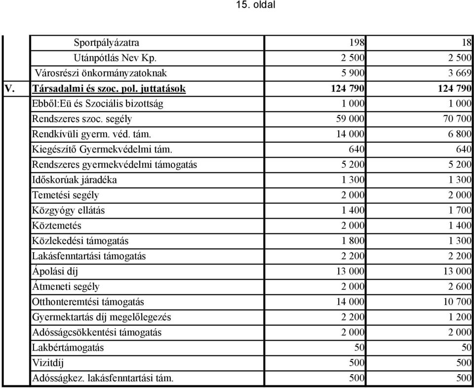 640 640 Rendszeres gyermekvédelmi támogatás 5 200 5 200 Időskorúak járadéka 1 300 1 300 Temetési segély 2 000 2 000 Közgyógy ellátás 1 400 1 700 Köztemetés 2 000 1 400 Közlekedési támogatás 1 800 1