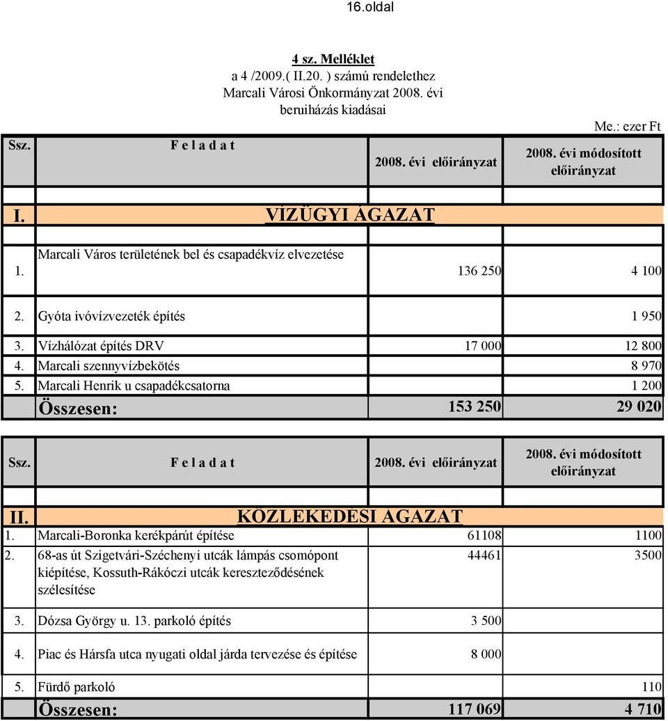 Marcali szennyvízbekötés 8 970 5. Marcali Henrik u csapadékcsatorna 1 200 Összesen: 153 250 29 020 Ssz. F e l a d a t 2008. évi előirányzat 2008. évi módosított előirányzat II. KÖZLEKEDÉSI ÁGAZAT 1.