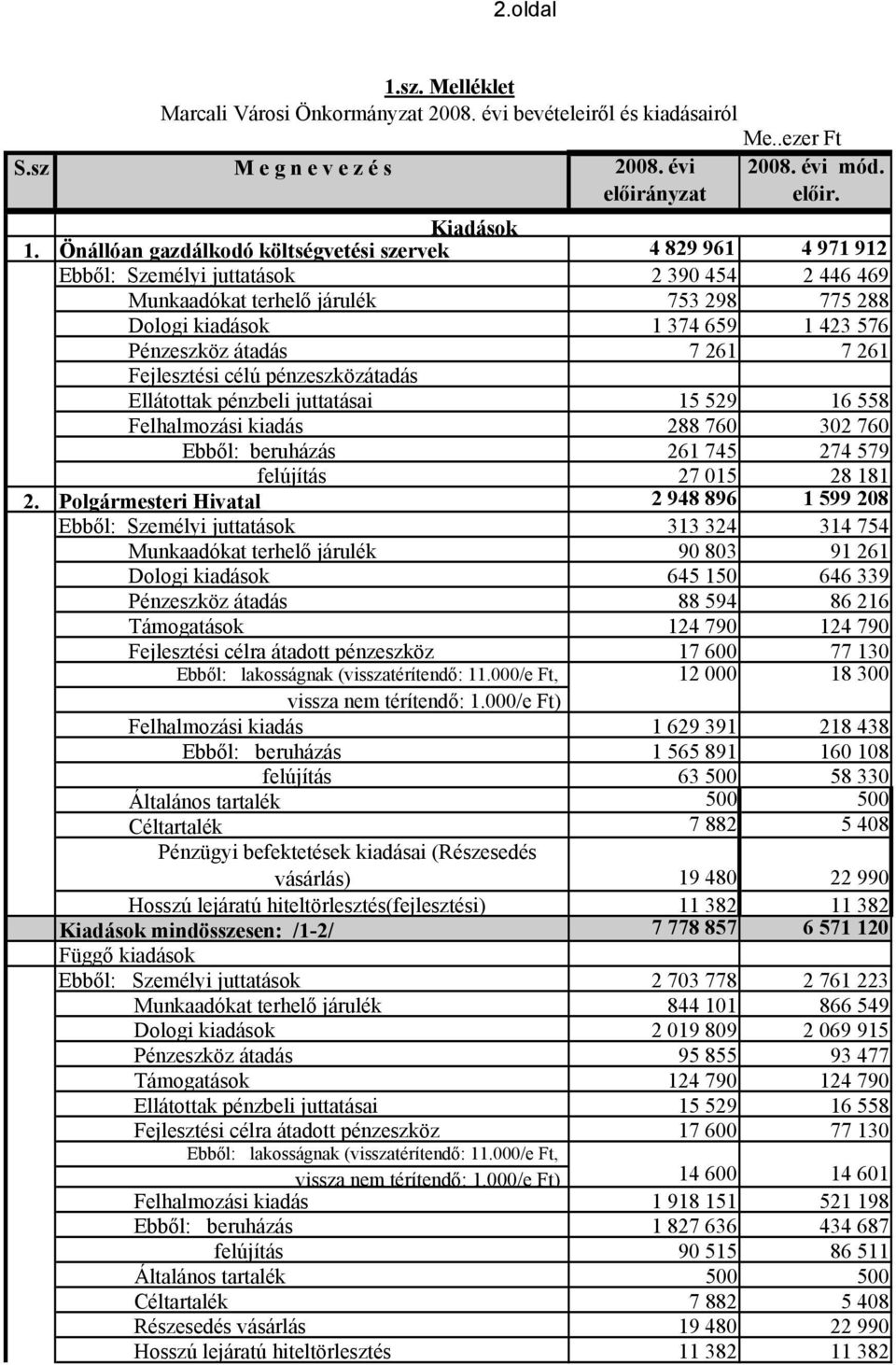 átadás 7 261 7 261 Fejlesztési célú pénzeszközátadás Ellátottak pénzbeli juttatásai 15 529 16 558 Felhalmozási kiadás 288 760 302 760 Ebből: beruházás 261 745 274 579 felújítás 27 015 28 181 2.