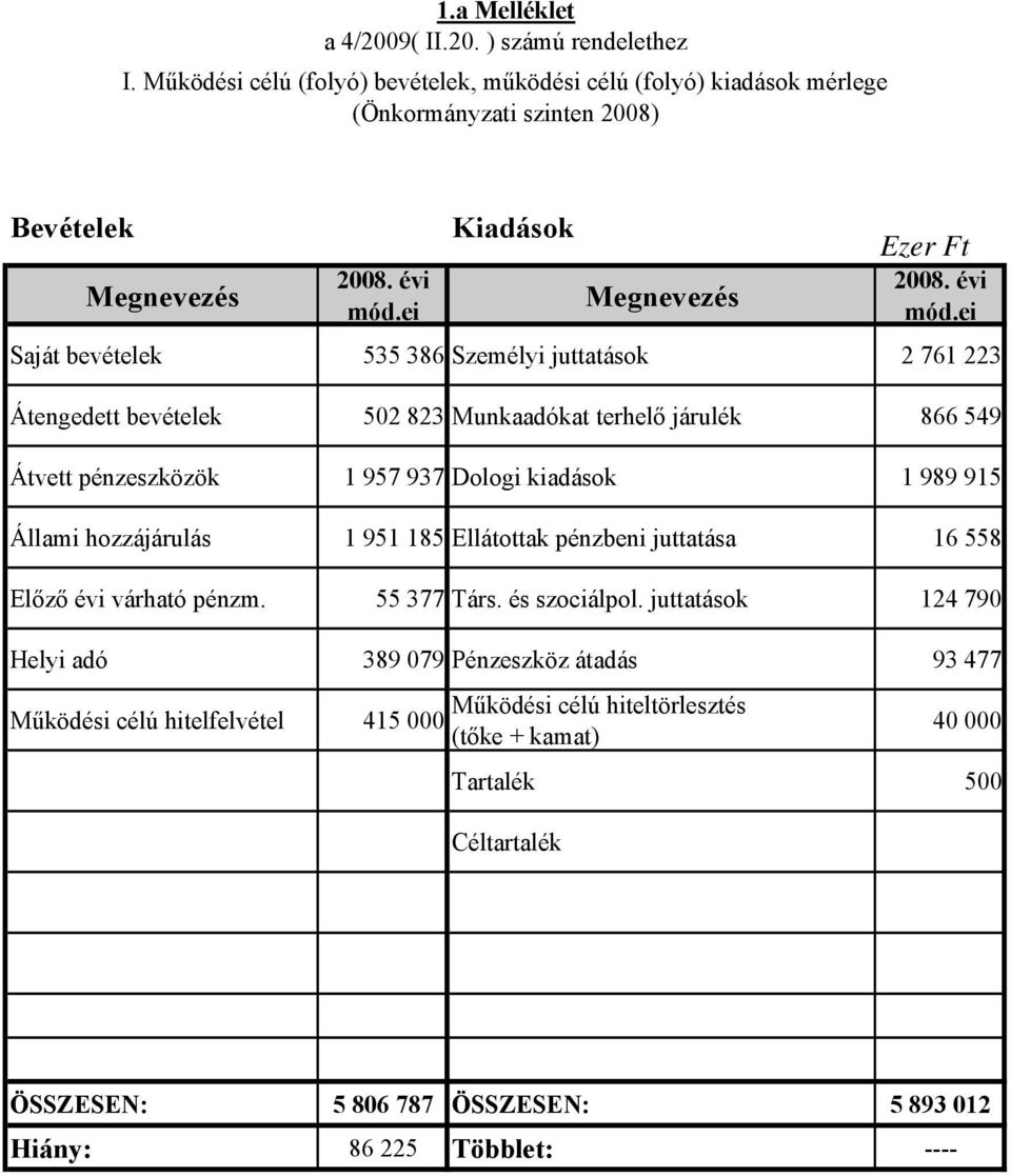 ei Saját bevételek 535 386 Személyi juttatások 2 761 223 Átengedett bevételek 502 823 Munkaadókat terhelő járulék 866 549 Átvett pénzeszközök 1 957 937 Dologi kiadások 1 989 915 Állami