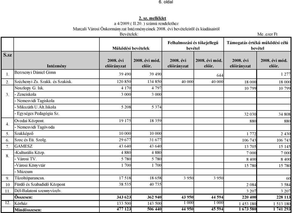 évi előirányzat 2008. évi mód. előir. 39 490 39 490 644 1 277 2. Széchenyi Zs. Szakk. és Szakisk. 120 850 134 850 40 000 40 000 18 000 18 000 Noszlopy G. Isk. 4 170 4 797 10 799 10 799 3.