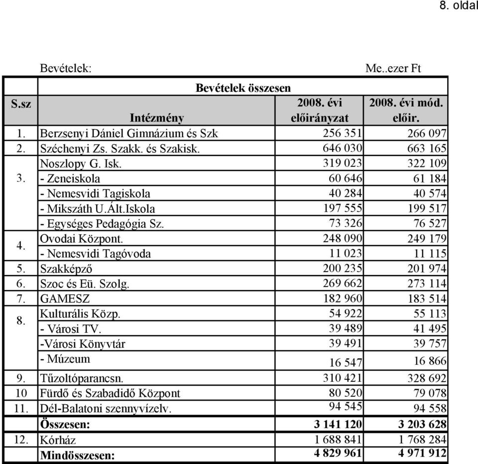 73 326 76 527 Ovodai Központ. 248 090 249 179 - Nemesvidi Tagóvoda 11 023 11 115 5. Szakképző 200 235 201 974 6. Szoc és Eü. Szolg. 269 662 273 114 7. GAMESZ 182 960 183 514 8. Kulturális Közp.