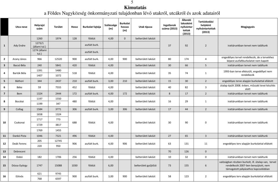 aszfalt burk. Ingatlanok száma Állandó lakosként nyilvántar tottak Tartózkodási helyként nyilvántartottak 2 Arany János 966 12520 900 aszfalt burk.