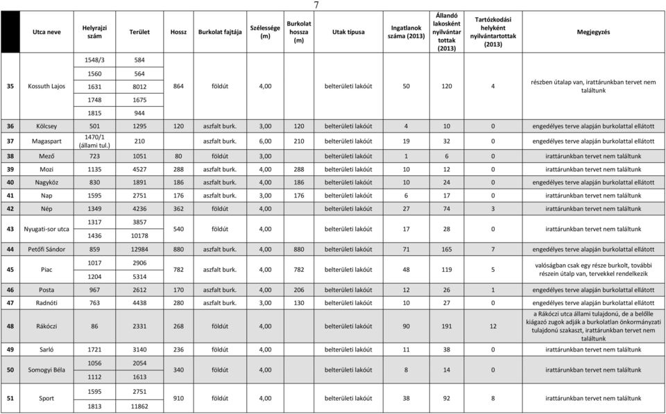 burk. 3,00 120 belterületi lakóút 4 10 0 engedélyes terve alapján burkolattal ellátott 37 Magaspart 1470/1 (állami tul.) 210 aszfalt burk.