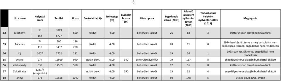 2702 282 földút 4,00 belterületi lakóút 19 36 1 1994-ben készült terve a még burkolattal nem rendelkező résznek, engedéllyel nem rendelkezik 1993-ban készült terve, engedéllyel nem rendelkezik 55