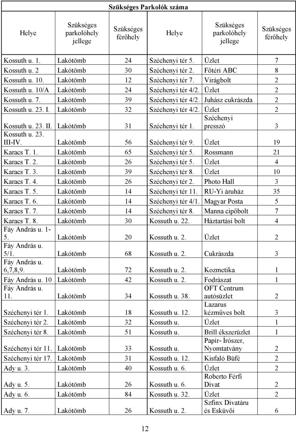 Juhász cukrászda 2 Kossuth u. 23. I. Lakótömb 32 Széchenyi tér 4/2. Üzlet 2 Széchenyi Kossuth u. 23. II. Lakótömb 31 Széchenyi tér 1. presszó 3 Kossuth u. 23. III-IV. Lakótömb 56 Széchenyi tér 9.