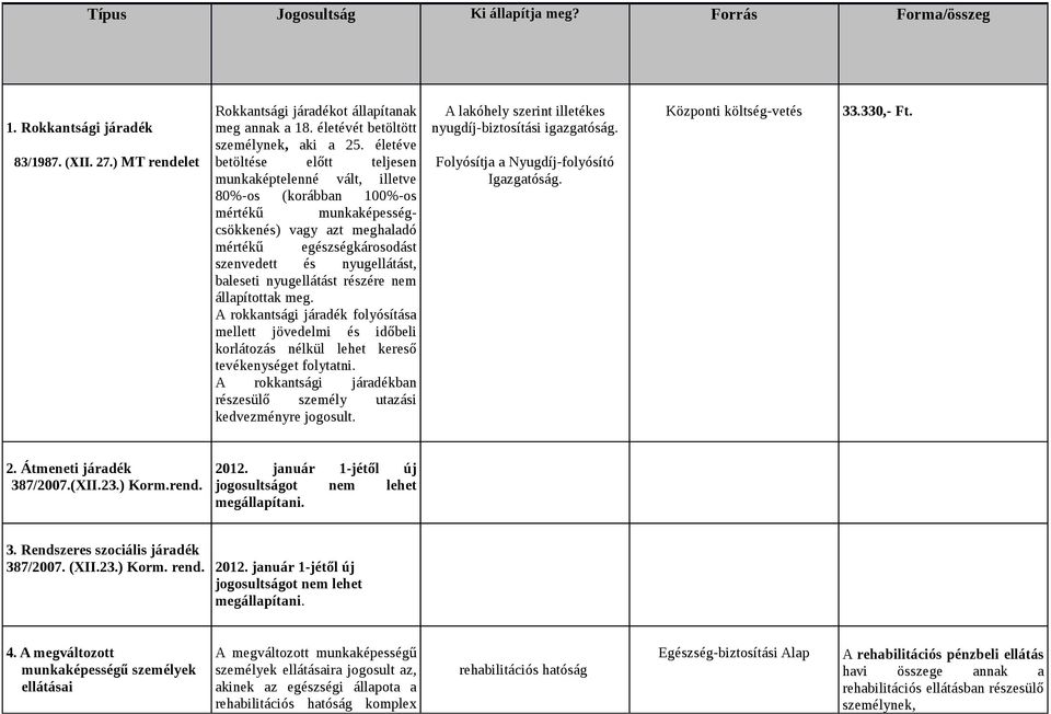 életéve betöltése előtt teljesen munkaképtelenné vált, illetve 80%-os (korábban 100%-os mértékű munkaképességcsökkenés) vagy azt meghaladó mértékű egészségkárosodást szenvedett és nyugellátást,