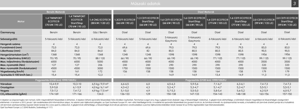 0 CDTI ECOTEC tart/top (99 kw / 135 LE) Üzemanyag Benzin Benzin Gáz / Benzin Dizel Dizel Dizel Dizel Dizel Dizel Dizel ebességváltó 5fokozatú kézi 5fokozatú kézi 6fokozatú kézi 5fokozatú kézi