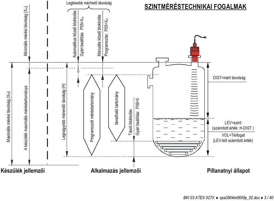 doc 3 / 40 Maximális mérési távolság (XM) A készülék maximális méréstartománya Legnagyobb mérendő távolság (H) Programozott méréstartomány