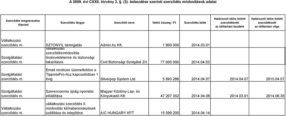 Email rendszer üzemeltetése a TippmixPro-hoz kapcsolódóan 1 évig Silverpop System Ltd. 5 893 266 2014.04.07 2014.04.07 2015.04.07 m.