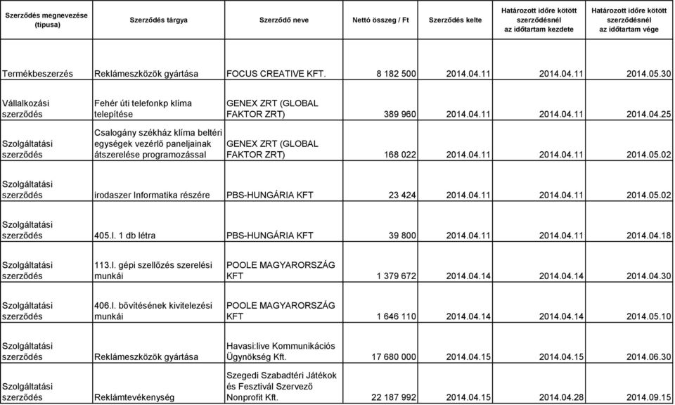 04.11 2014.04.11 2014.05.02 irodaszer Informatika részére PBS-HUNGÁRIA KFT 23 424 2014.04.11 2014.04.11 2014.05.02 405.l. 1 db létra PBS-HUNGÁRIA KFT 39 800 2014.04.11 2014.04.11 2014.04.18 113.l. gépi szellőzés szerelési munkái KFT 1 379 672 2014.