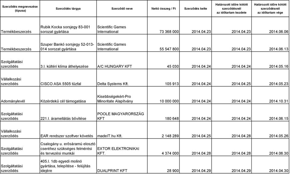 04.24 2014.05.16 CISCO ASA 5505 tűzfal Delta Systems Kft. 105 913 2014.04.24 2014.04.25 2014.05.23 Adománylevél Közérdekű cél támogatása Kisebbségekért-Pro Minoritate Alapítvány 10 000 000 2014.04.24 2014.04.24 2014.10.31 221.