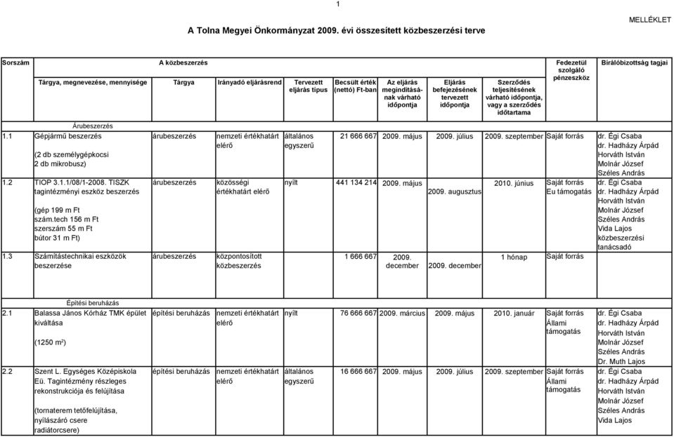 Égi Csaba tagintézményi eszköz beszerzés értékhatárt 2009. augusztus Eu (gép 199 m Ft szám.tech 156 m Ft szerszám 55 m Ft bútor 31 m Ft) 1.