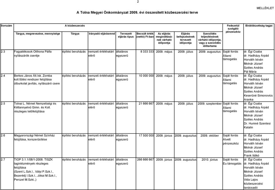 augusztus Saját forrás dr. Égi Csaba koll.fűtési rendszer felújítása útburkolat javítás, nyílászáró csere Keserűné Simonovics Aranka 2.5 Tolnai L.