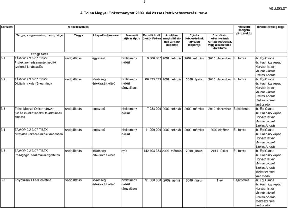 Égi Csaba Digitális iskola (E-learning) értékhatárt tárgyalásos 3.3 Tolna Megyei Önkormányzat szolgáltatás hirdetmény 7 238 000 2009. február 2009. március 2010. december Saját forrás dr.