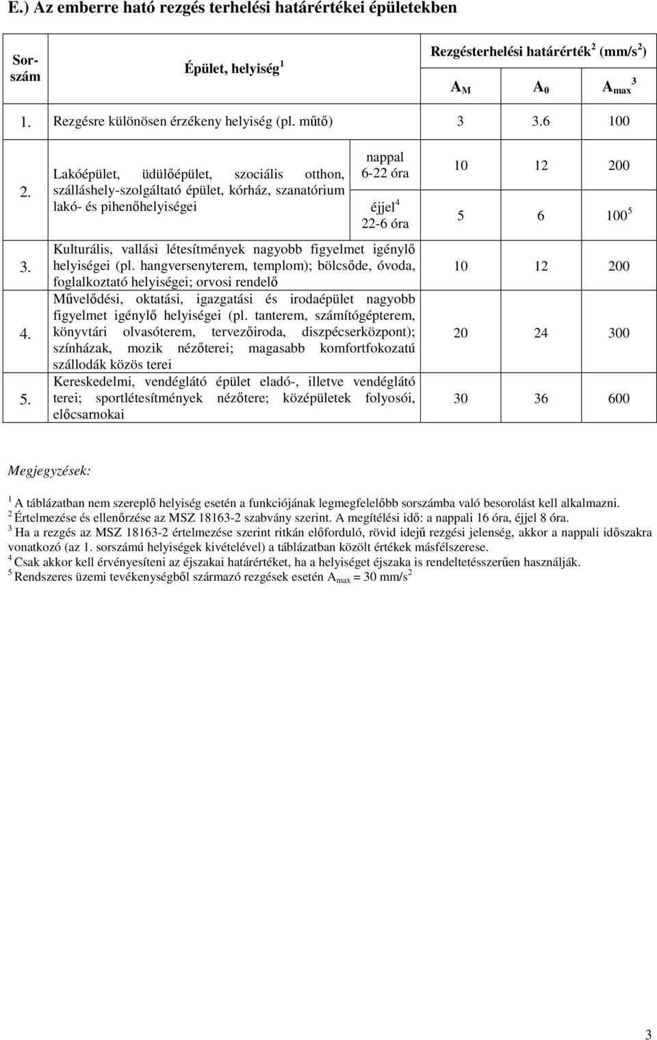 Lakóépület, üdülıépület, szociális otthon, 6-22 óra szálláshely-szolgáltató épület, kórház, szanatórium lakó- és pihenıhelyiségei 4 22-6 óra Kulturális, vallási létesítmények nagyobb figyelmet