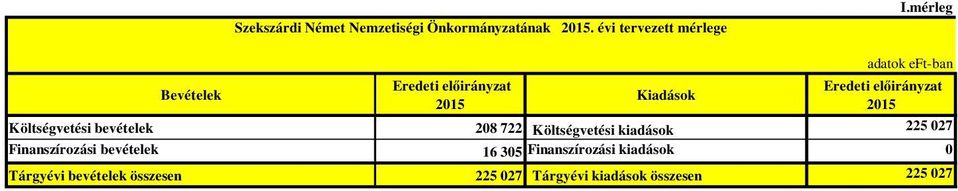 215 Költségvetési bevételek 28 722 Költségvetési kiadások 225 27 Finanszírozási