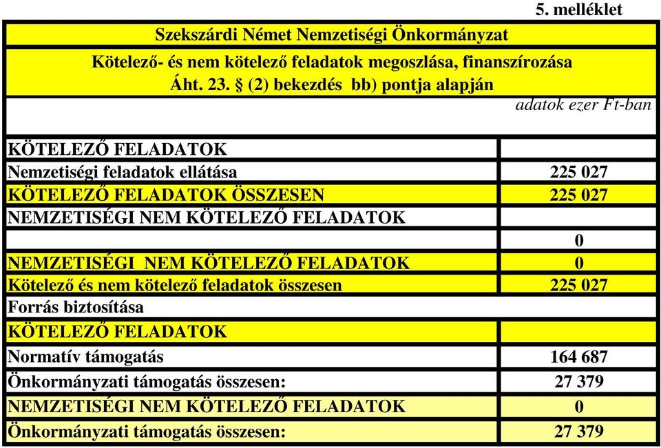 NEMZETISÉGI NEM KÖTELEZİ FELADATOK NEMZETISÉGI NEM KÖTELEZİ FELADATOK Kötelezı és nem kötelezı feladatok összesen 225 27 Forrás biztosítása