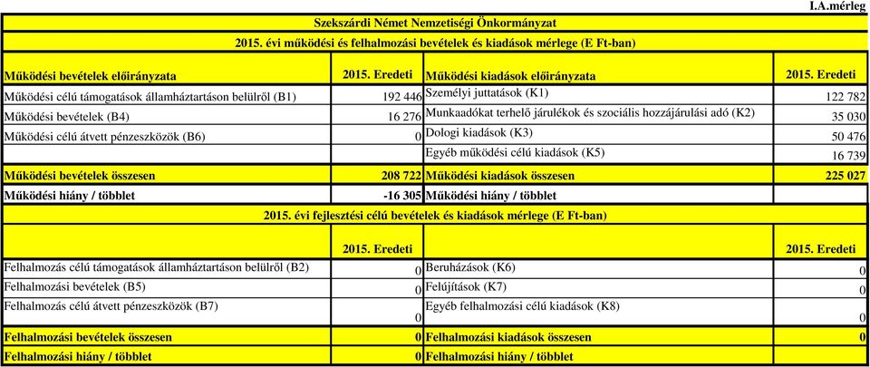 Eredeti Mőködési célú támogatások államháztartáson belülrıl (B1) 192 446 Személyi juttatások (K1) 122 782 Mőködési bevételek (B4) 16 276 Munkaadókat terhelı járulékok és szociális hozzájárulási adó