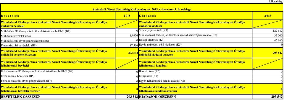 Egyéb mőködési célú kiadások (K5) mőködési bevételei összesen Szekszárdi Német Nemzetiségi Önkormányzat 215. évi tervezett I. B.