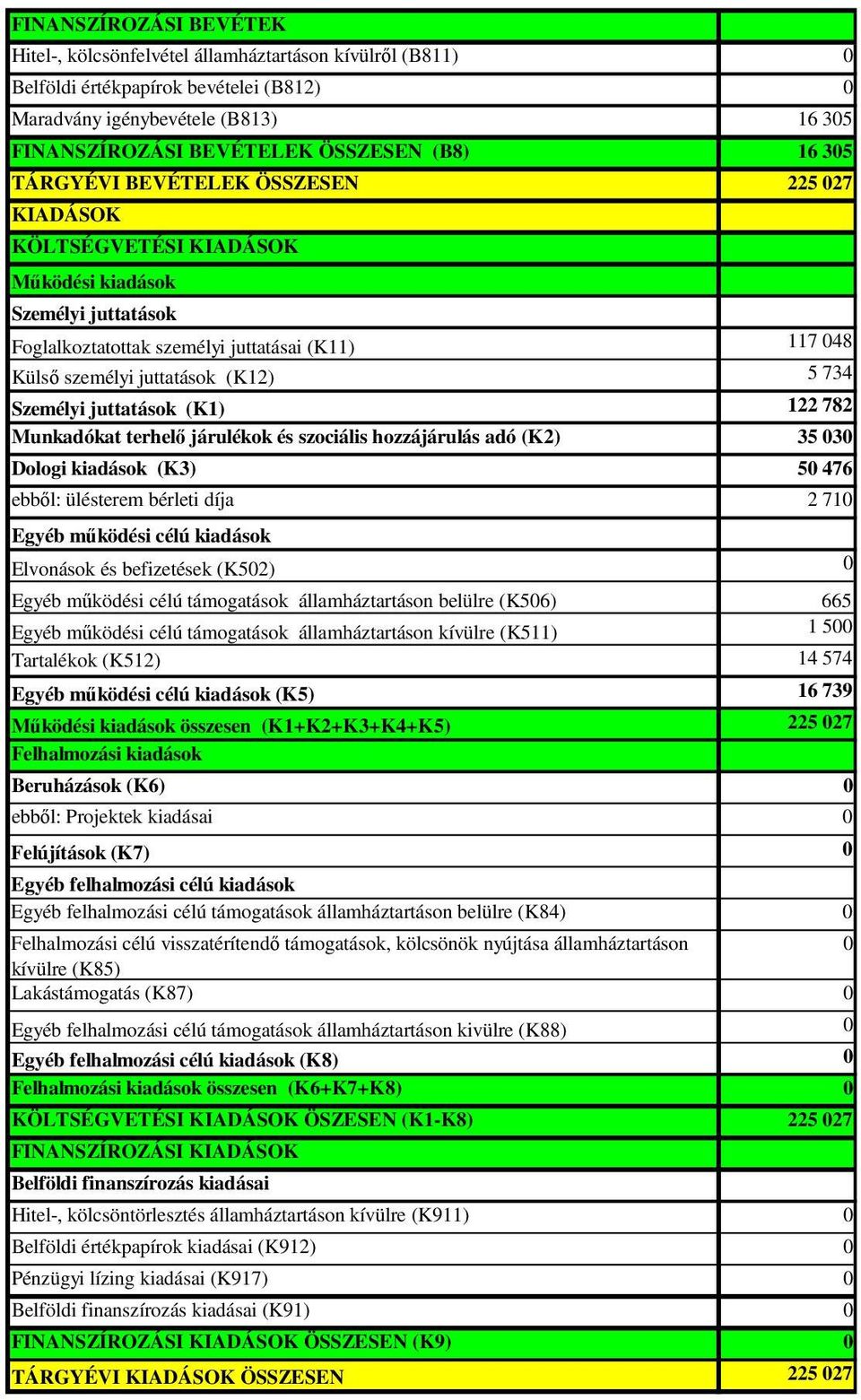 Személyi juttatások (K1) 122 782 Munkadókat terhelı járulékok és szociális hozzájárulás adó (K2) 35 3 Dologi kiadások (K3) 5 476 ebbıl: ülésterem bérleti díja 2 71 Egyéb mőködési célú kiadások