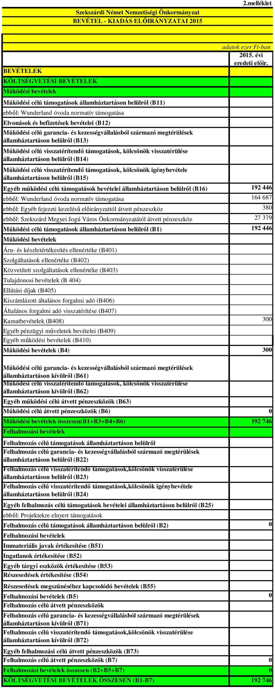 (B12) Mőködési célú garancia- és kezességvállalásból származó megtérülések államháztartáson belülrıl (B13) Mőködési célú visszatérítendı támogatások, kölcsönök visszatérülése államháztartáson