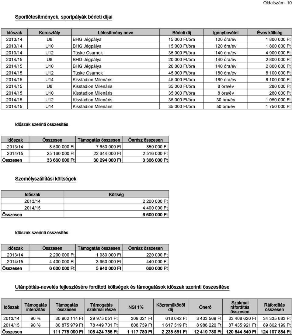 20 000 Ft/óra 140 óra/év 2 800 000 Ft U12 Tüske Csarnok 45 000 Ft/óra 180 óra/év 8 100 000 Ft Kisstadion Milenáris 45 000 Ft/óra 180 óra/év 8 100 000 Ft U8 Kisstadion Milenáris 35 000 Ft/óra 8 óra/év