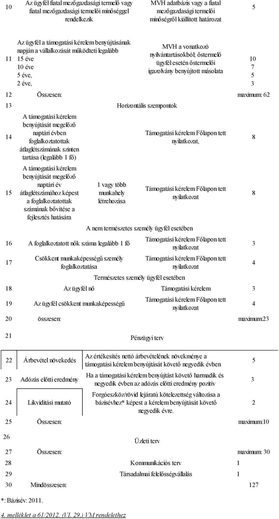 másolata 12 Összesen: maximum: 62 13 Horizontális szempontok 14 15 A támogatási kérelem benyújtását megelőző naptári évben foglalkoztatottak átlaglétszámának szinten tartása (legalább 1 fő) A