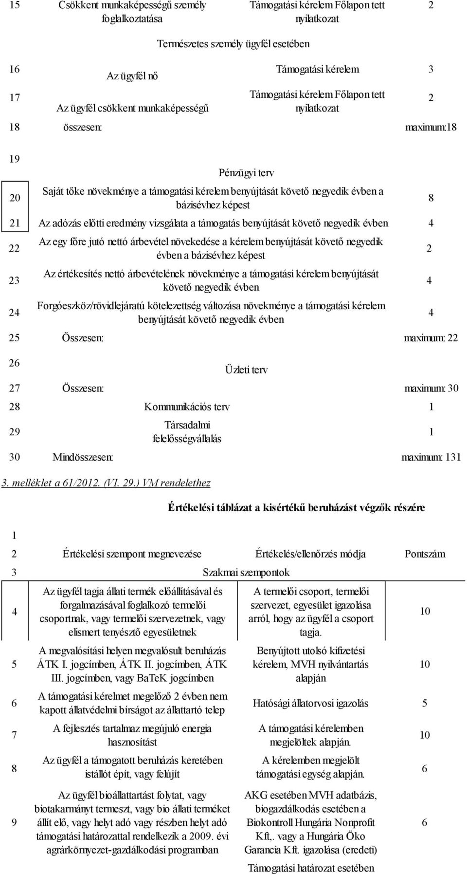 Az adózás előtti eredmény vizsgálata a támogatás benyújtását követő negyedik évben 4 22 23 24 Az egy főre jutó nettó árbevétel növekedése a kérelem benyújtását követő negyedik évben a bázisévhez