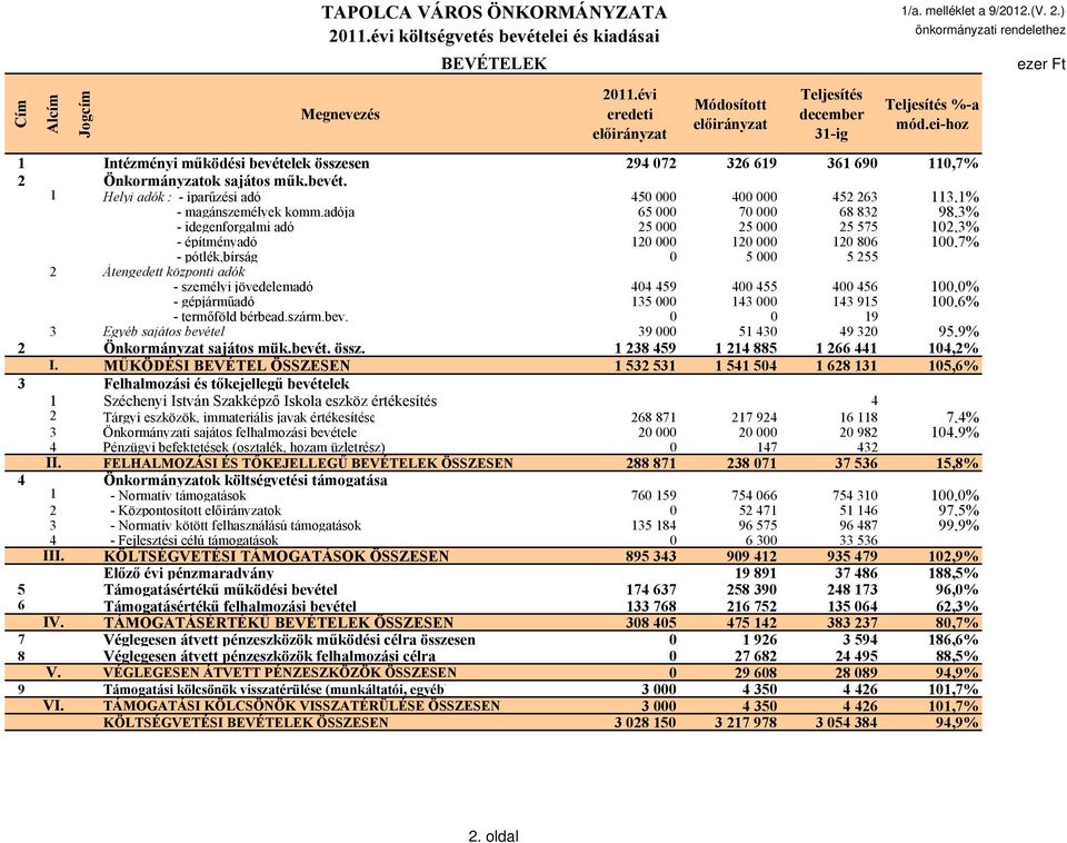 adója 65 000 70 000 68 832 98,3% - idegenforgalmi adó 25 000 25 000 25 575 102,3% - építményadó 120 000 120 000 120 806 100,7% - pótlék,bírság 0 5 000 5 255 2 Átengedett központi adók - személyi