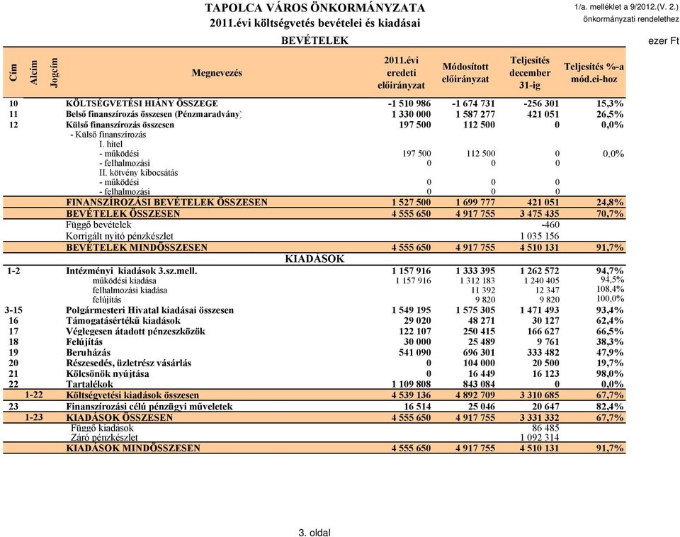 500 0 0,0% - Külső finanszírozás I. hitel - működési 197 500 112 500 0 0,0% - felhalmozási 0 0 0 II.