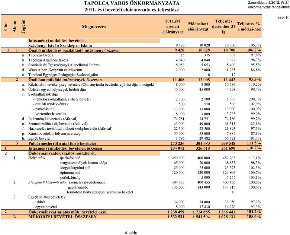 Tapolcai Óvoda 315 315 308 97,8% b. Tapolcai Általános Iskola 4 040 4 040 3 987 98,7% c. Szociális és Egészségügyi Alapellátási Intézet 5 053 5 653 5 400 95,5% d.