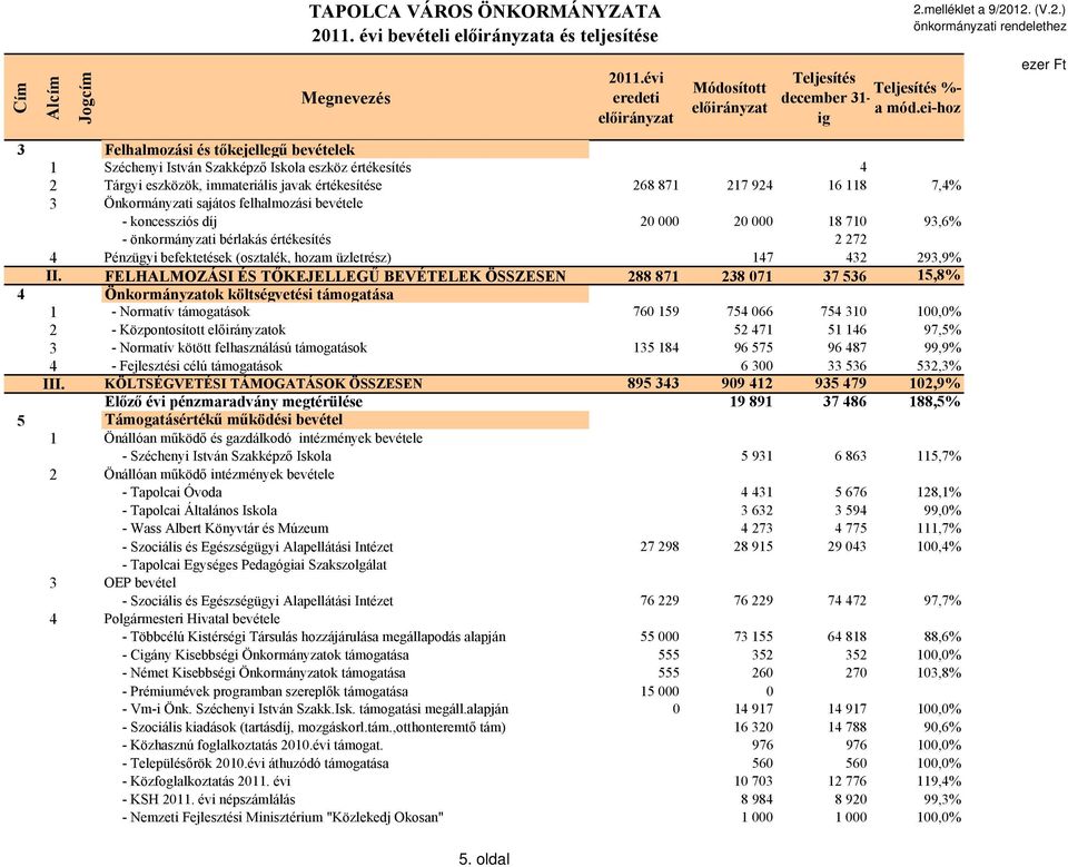 Önkormányzati sajátos felhalmozási bevétele - koncessziós díj 20 000 20 000 18 710 93,6% - önkormányzati bérlakás értékesítés 2 272 4 Pénzügyi befektetések (osztalék, hozam üzletrész) 147 432 293,9%